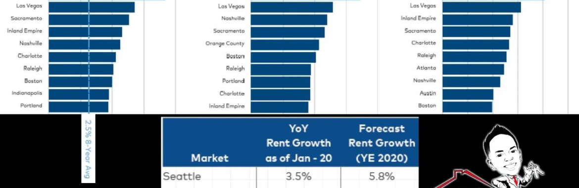 Phoenix Rank #1 Year-Over-Year on Rental Growth